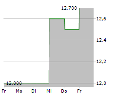 MONRO INC Chart 1 Jahr