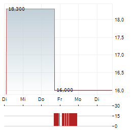 MONRO Aktie 5-Tage-Chart