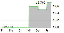 MONRO INC 5-Tage-Chart