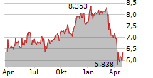 MONROE CAPITAL CORPORATION Chart 1 Jahr