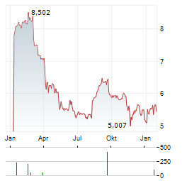 MONROE CAPITAL Aktie Chart 1 Jahr