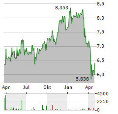 MONROE CAPITAL Aktie Chart 1 Jahr