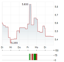 MONROE CAPITAL Aktie 5-Tage-Chart