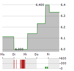 MONROE CAPITAL Aktie 5-Tage-Chart