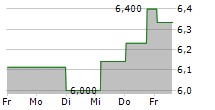 MONROE CAPITAL CORPORATION 5-Tage-Chart