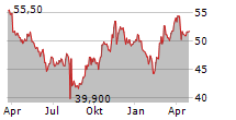 MONSTER BEVERAGE CORPORATION Chart 1 Jahr