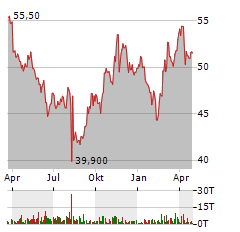 MONSTER BEVERAGE Aktie Chart 1 Jahr