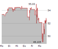 MONSTER BEVERAGE CORPORATION Chart 1 Jahr