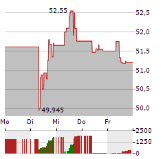 MONSTER BEVERAGE Aktie 5-Tage-Chart