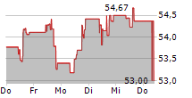 MONSTER BEVERAGE CORPORATION 5-Tage-Chart