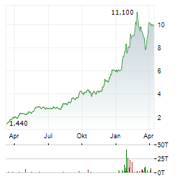 MONTAGE GOLD Aktie Chart 1 Jahr