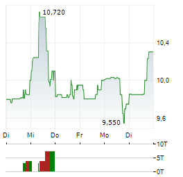 MONTAGE GOLD Aktie 5-Tage-Chart
