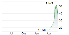 MONTAGE TECHNOLOGY CO LTD Chart 1 Jahr