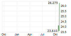 MONTAGE TECHNOLOGY CO LTD Chart 1 Jahr