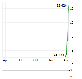 MONTAGE TECHNOLOGY Aktie Chart 1 Jahr