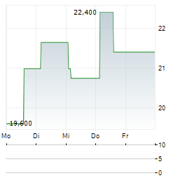 MONTAGE TECHNOLOGY Aktie 5-Tage-Chart