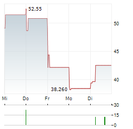 MONTAGE TECHNOLOGY Aktie 5-Tage-Chart