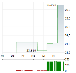 MONTAGE TECHNOLOGY Aktie 5-Tage-Chart