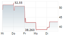 MONTAGE TECHNOLOGY CO LTD 5-Tage-Chart