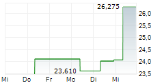 MONTAGE TECHNOLOGY CO LTD 5-Tage-Chart