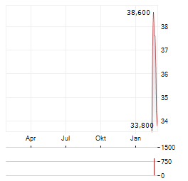 MONTANA AEROSPACE Aktie Chart 1 Jahr