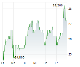 MONTANA AEROSPACE AG Chart 1 Jahr