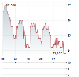 MONTANA AEROSPACE Aktie 5-Tage-Chart
