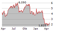 MONTAUK RENEWABLES INC Chart 1 Jahr