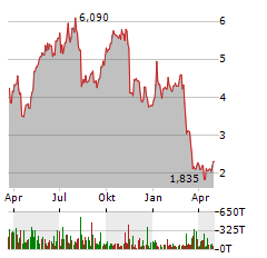 MONTAUK RENEWABLES Aktie Chart 1 Jahr