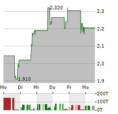 MONTAUK RENEWABLES Aktie 5-Tage-Chart