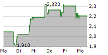 MONTAUK RENEWABLES INC 5-Tage-Chart