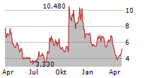 MONTE ROSA THERAPEUTICS INC Chart 1 Jahr