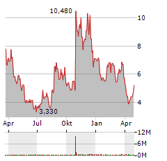 MONTE ROSA THERAPEUTICS Aktie Chart 1 Jahr