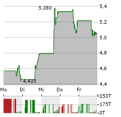 MONTE ROSA THERAPEUTICS Aktie 5-Tage-Chart