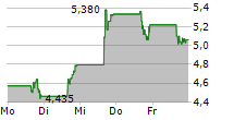 MONTE ROSA THERAPEUTICS INC 5-Tage-Chart