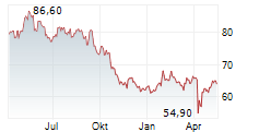 MONTEA NV Chart 1 Jahr