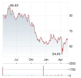 MONTEA Aktie Chart 1 Jahr