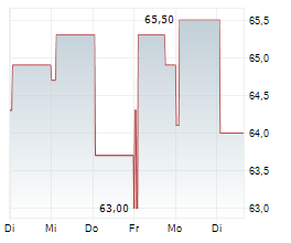 MONTEA NV Chart 1 Jahr