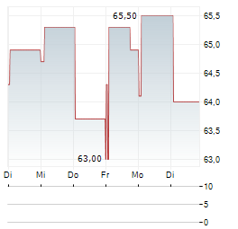 MONTEA Aktie 5-Tage-Chart