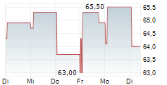 MONTEA NV 5-Tage-Chart