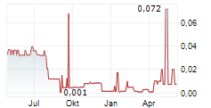 MONTEGO RESOURCES INC Chart 1 Jahr