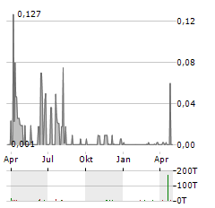 MONTEGO RESOURCES Aktie Chart 1 Jahr