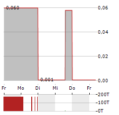 MONTEGO RESOURCES Aktie 5-Tage-Chart