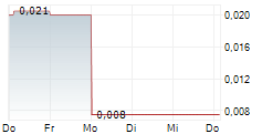 MONTEGO RESOURCES INC 5-Tage-Chart