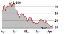 MONTROSE ENVIRONMENTAL GROUP INC Chart 1 Jahr