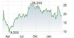 MONTROSE ENVIRONMENTAL GROUP INC Chart 1 Jahr