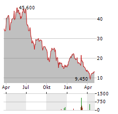 MONTROSE ENVIRONMENTAL GROUP Aktie Chart 1 Jahr