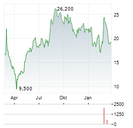 MONTROSE ENVIRONMENTAL GROUP Aktie Chart 1 Jahr