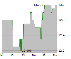 MONTROSE ENVIRONMENTAL GROUP INC Chart 1 Jahr