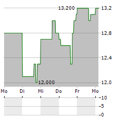 MONTROSE ENVIRONMENTAL GROUP Aktie 5-Tage-Chart